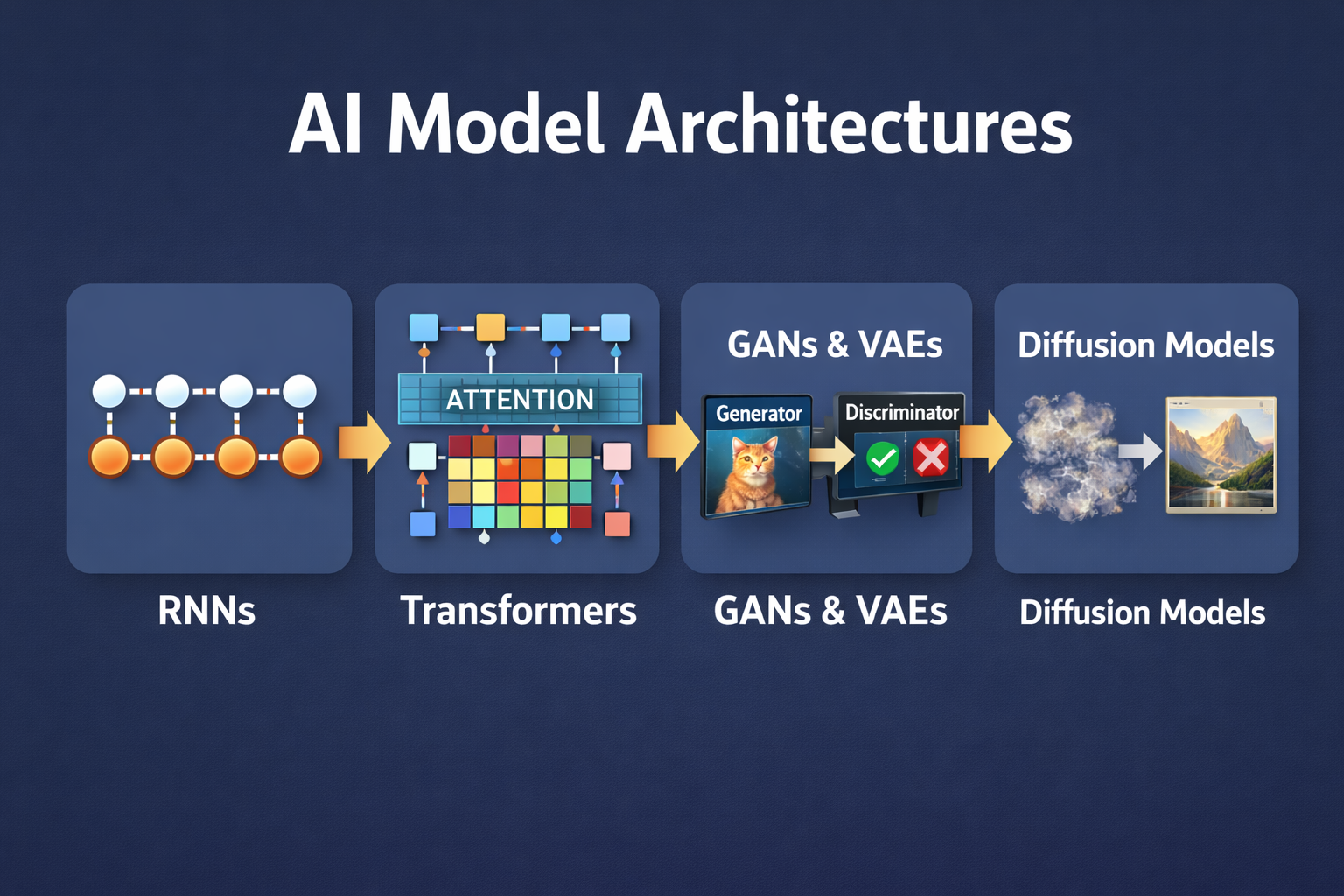 The Main AI Model Architectures Explained